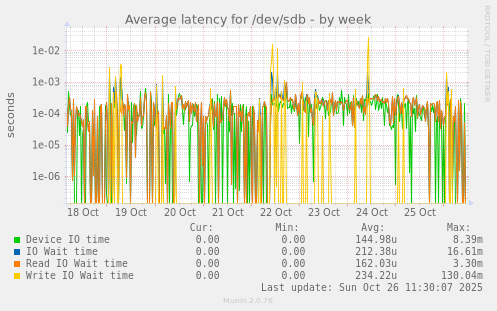 Average latency for /dev/sdb