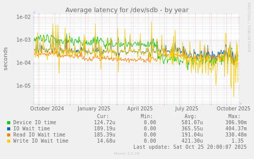 Average latency for /dev/sdb