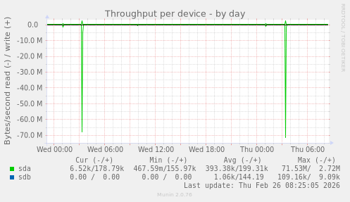 Throughput per device