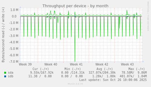 Throughput per device