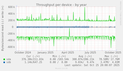 Throughput per device