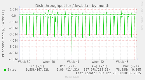 Disk throughput for /dev/sda