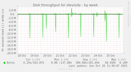 Disk throughput for /dev/sda