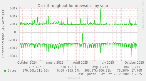 Disk throughput for /dev/sda