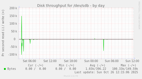 Disk throughput for /dev/sdb
