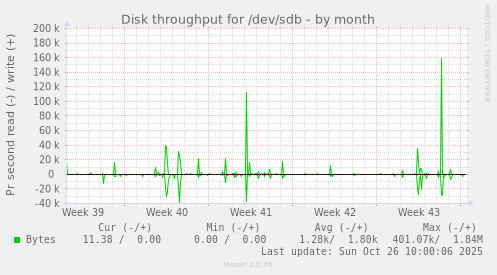 Disk throughput for /dev/sdb