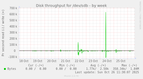 Disk throughput for /dev/sdb