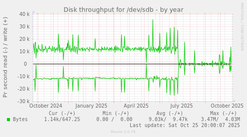 Disk throughput for /dev/sdb