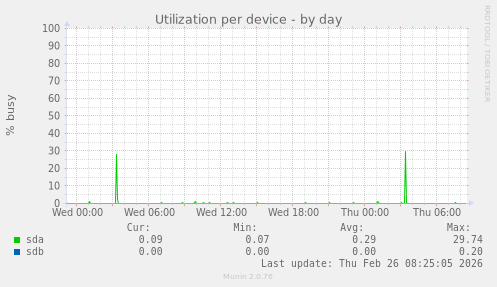 Utilization per device