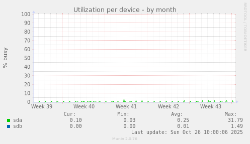 Utilization per device