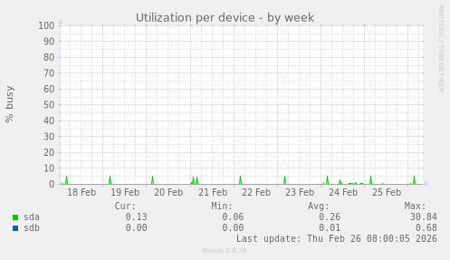 Utilization per device