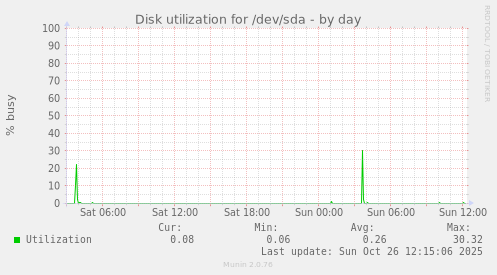 Disk utilization for /dev/sda