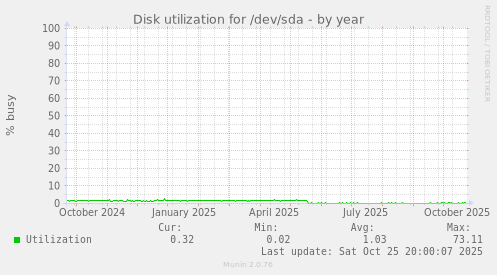 Disk utilization for /dev/sda
