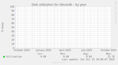 Disk utilization for /dev/sdb