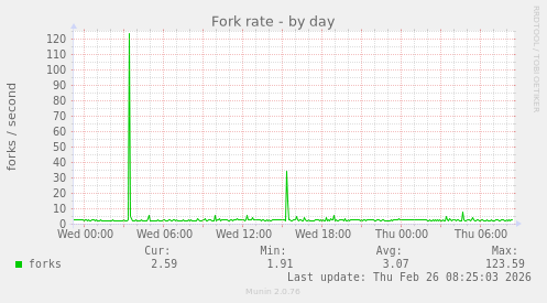 Fork rate
