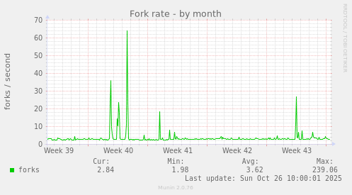 Fork rate