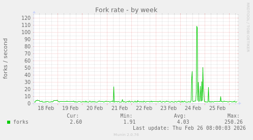 Fork rate