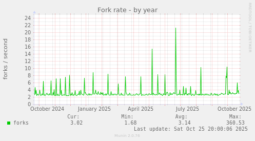 Fork rate