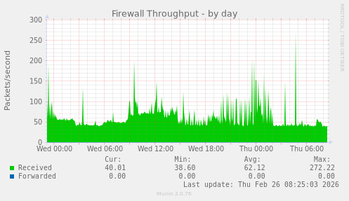 Firewall Throughput