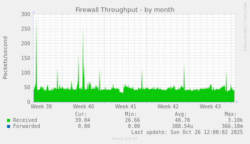 Firewall Throughput