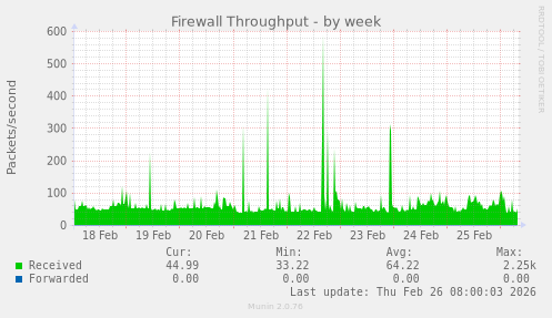 Firewall Throughput