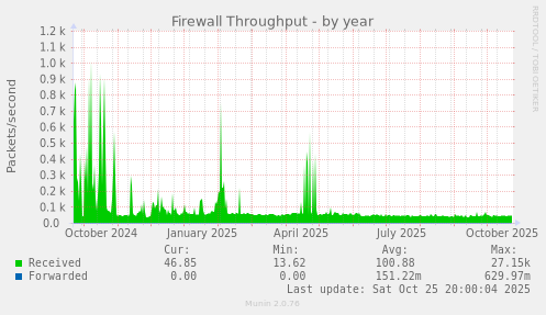 Firewall Throughput