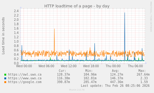 HTTP loadtime of a page