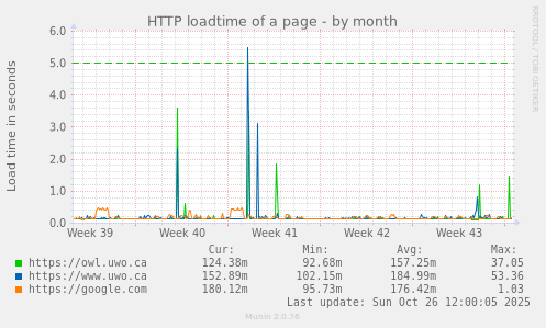 HTTP loadtime of a page