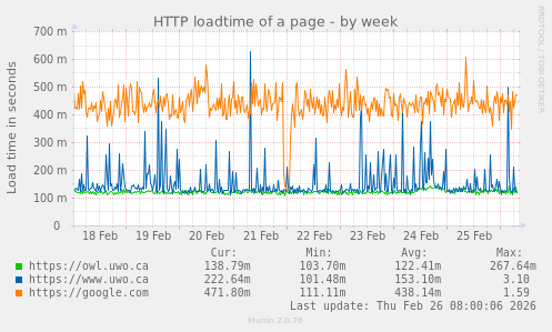 HTTP loadtime of a page