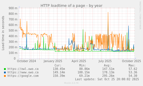 HTTP loadtime of a page