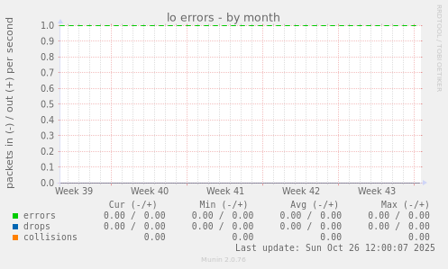 lo errors