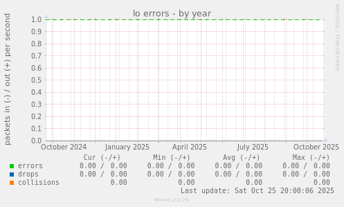 lo errors