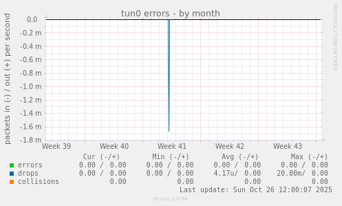 tun0 errors