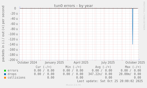 tun0 errors