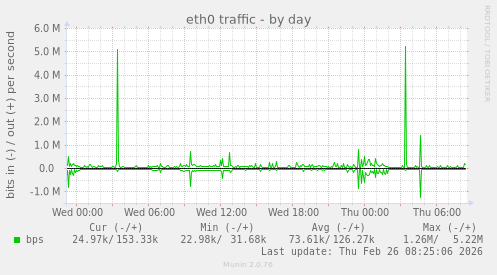 eth0 traffic