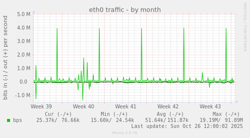 eth0 traffic