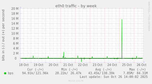 weekly graph
