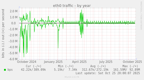 eth0 traffic