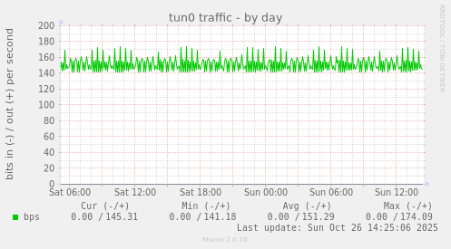 daily graph