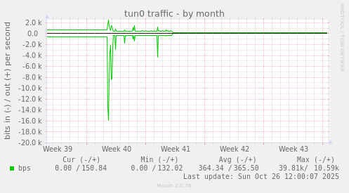 tun0 traffic