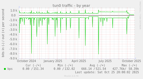 tun0 traffic