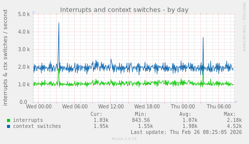 Interrupts and context switches