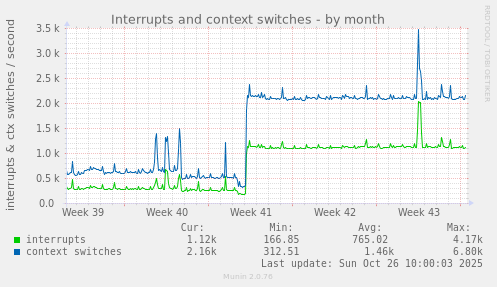 Interrupts and context switches