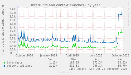 Interrupts and context switches