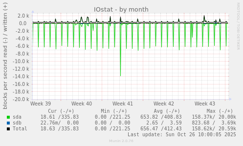 IOstat