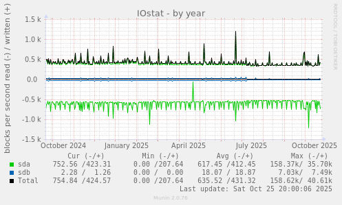 IOstat