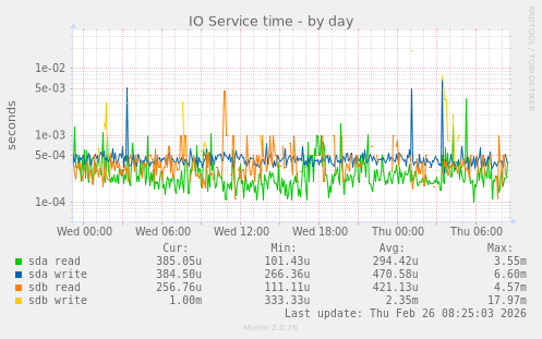 IO Service time