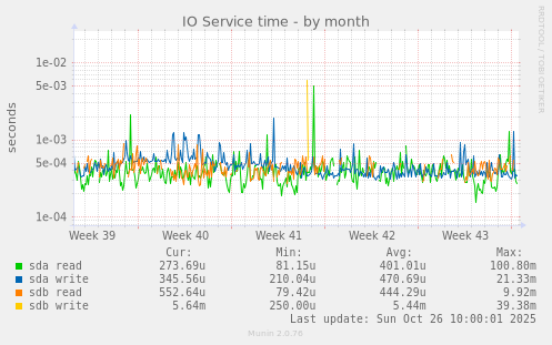 IO Service time