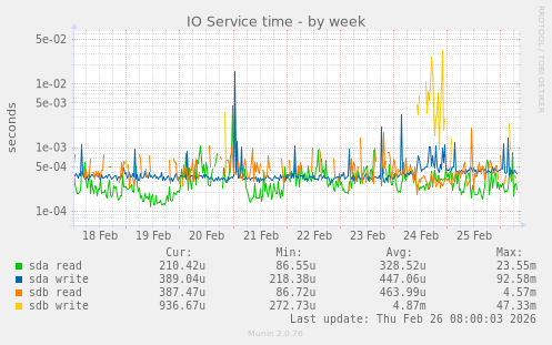 IO Service time