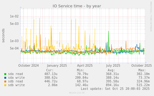 IO Service time